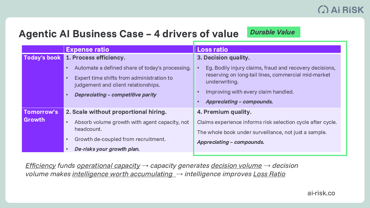 ROI from Agentic AI