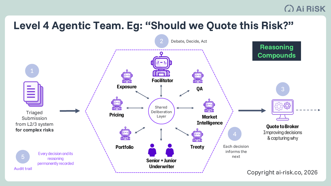 Agentic Teams use swarm algorithms