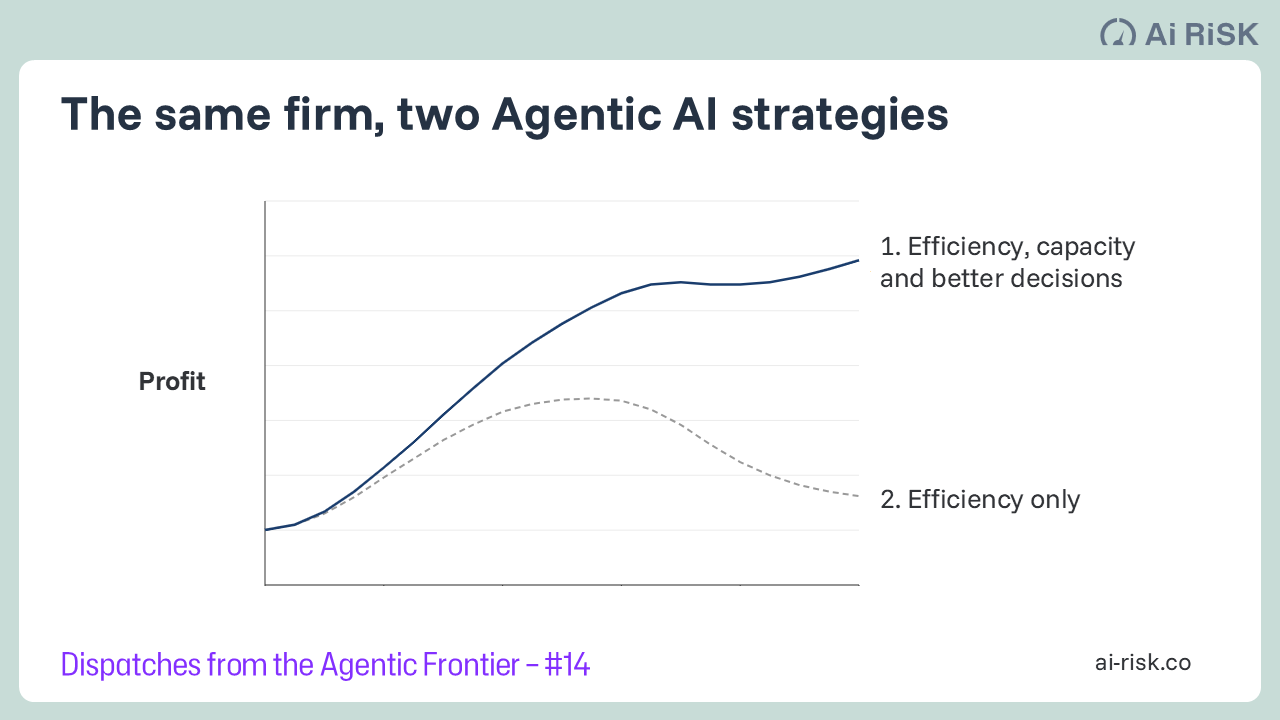 ROI from Agentic AI