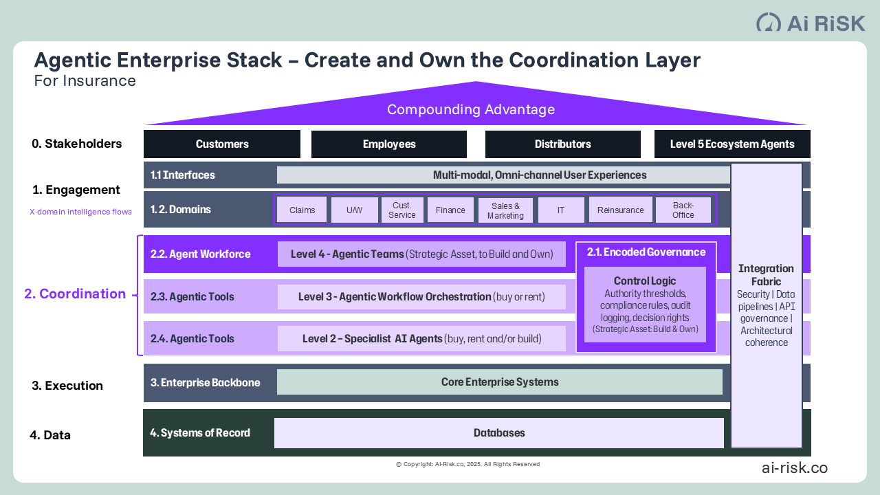 Agentic AI Architecture best practice