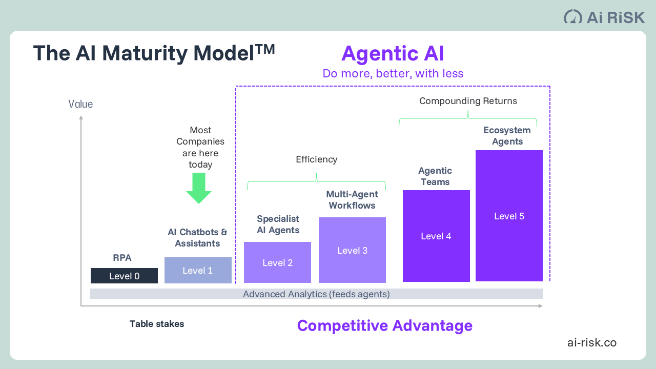 The AI Maturity Model