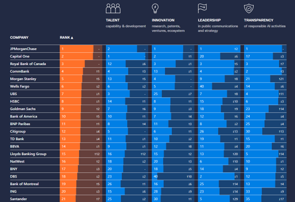 AI Benchmark of leading banks