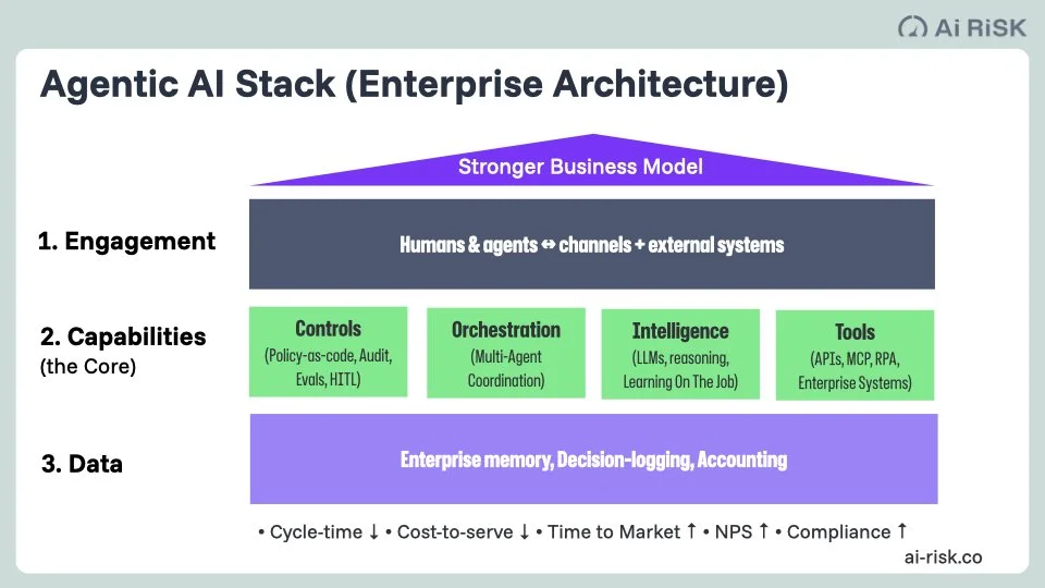 Diagram illustrating an agentic AI stack with three layers: Engagement, Capabilities, and Data. Engagement connects humans, agents, channels, and external systems. Capabilities include controls, orchestration, intelligence, and tools. Data involves enterprise memory, decision-logging, and accounting, leading to stronger business models.