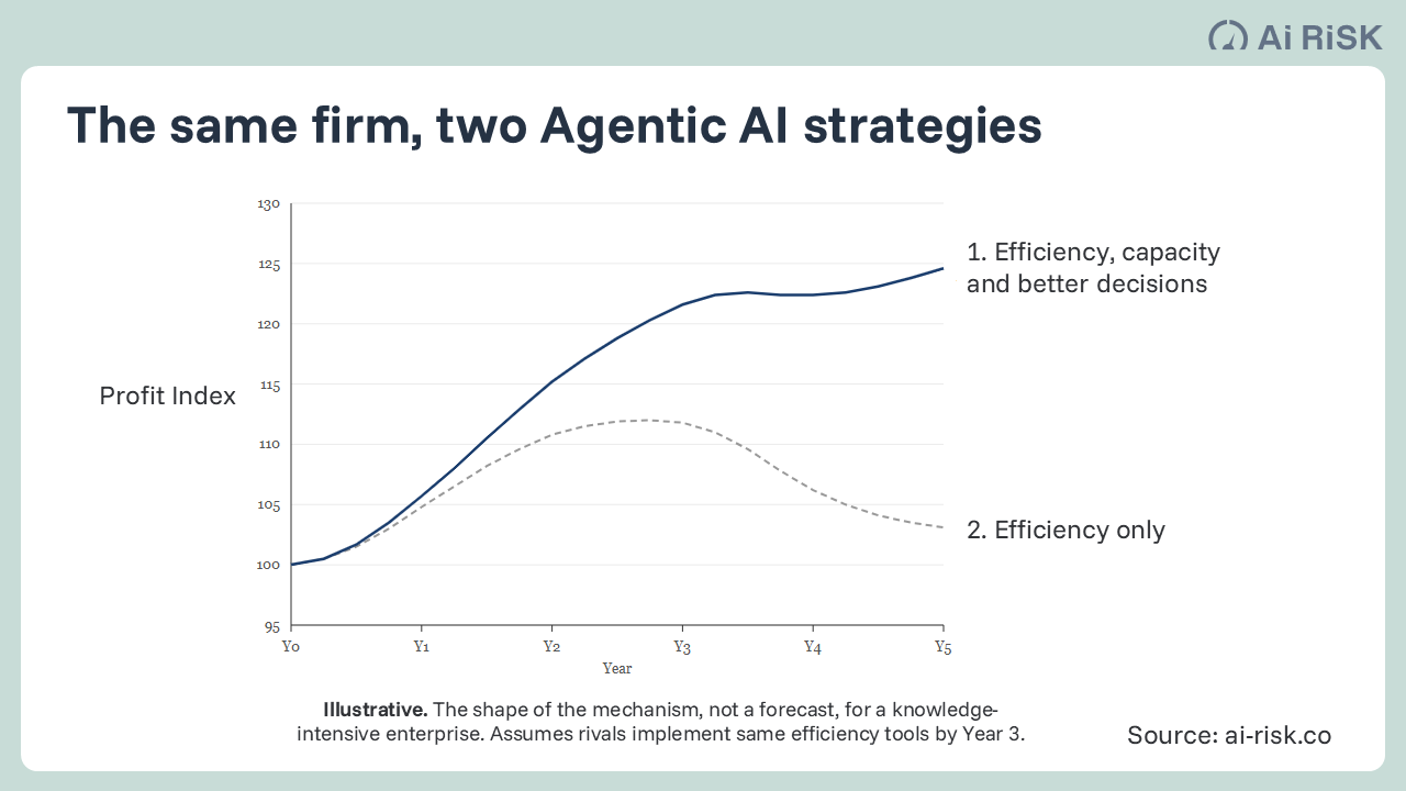 Agentic AI Strategy