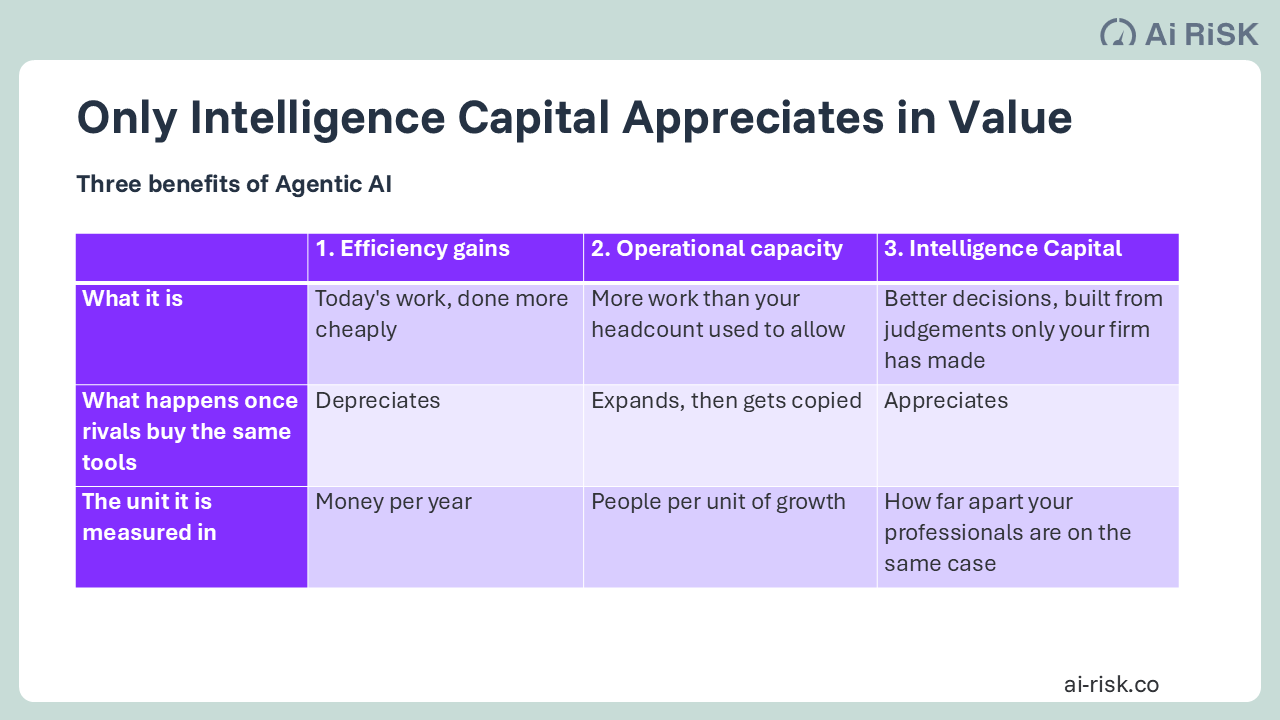 Intelligence Capital appreciates in value
