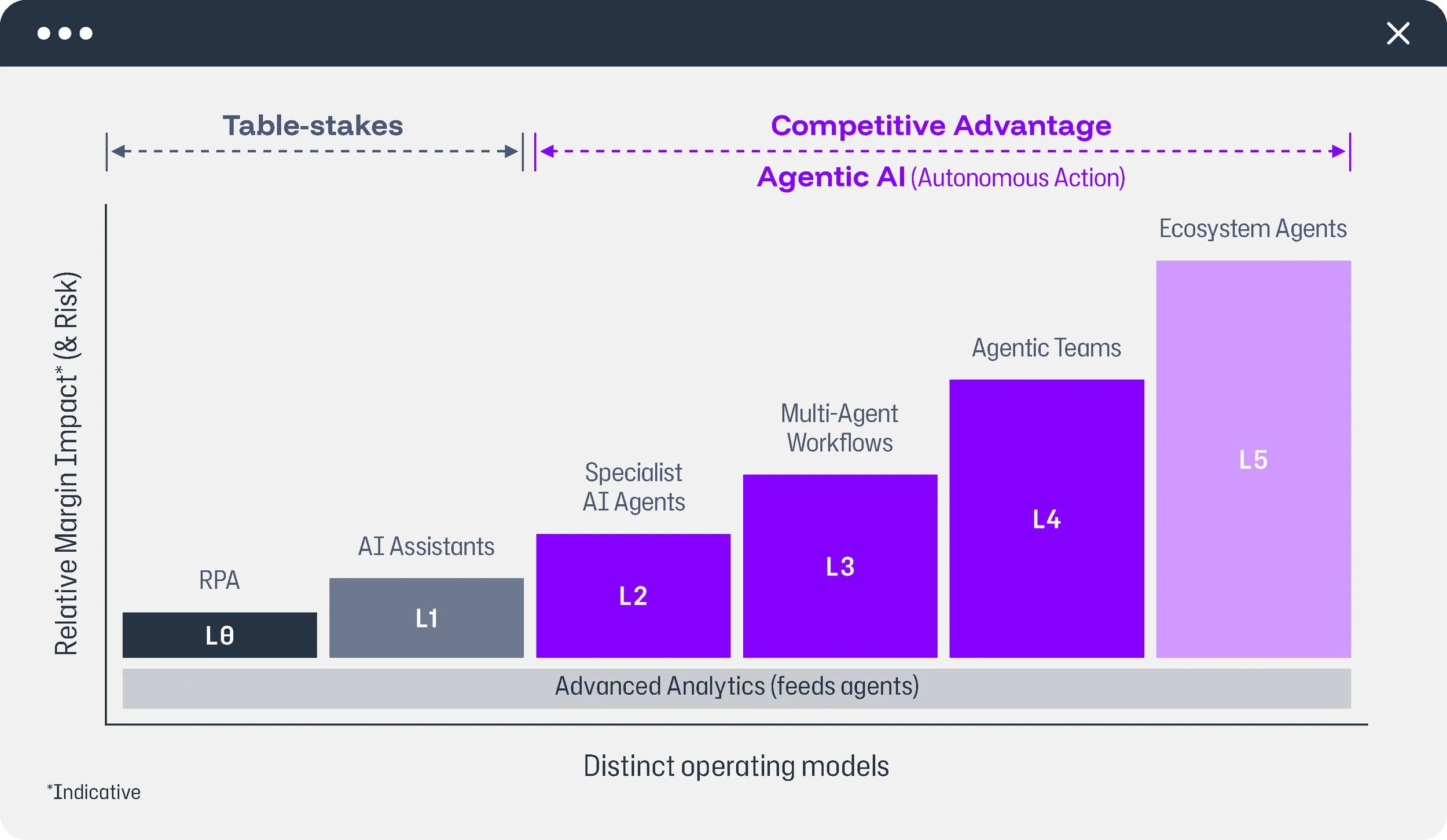 Diagram showing progression from RPA to Ecosystem Agents with increasing impact and risk, highlighting AI and autonomous systems as competitive advantage.