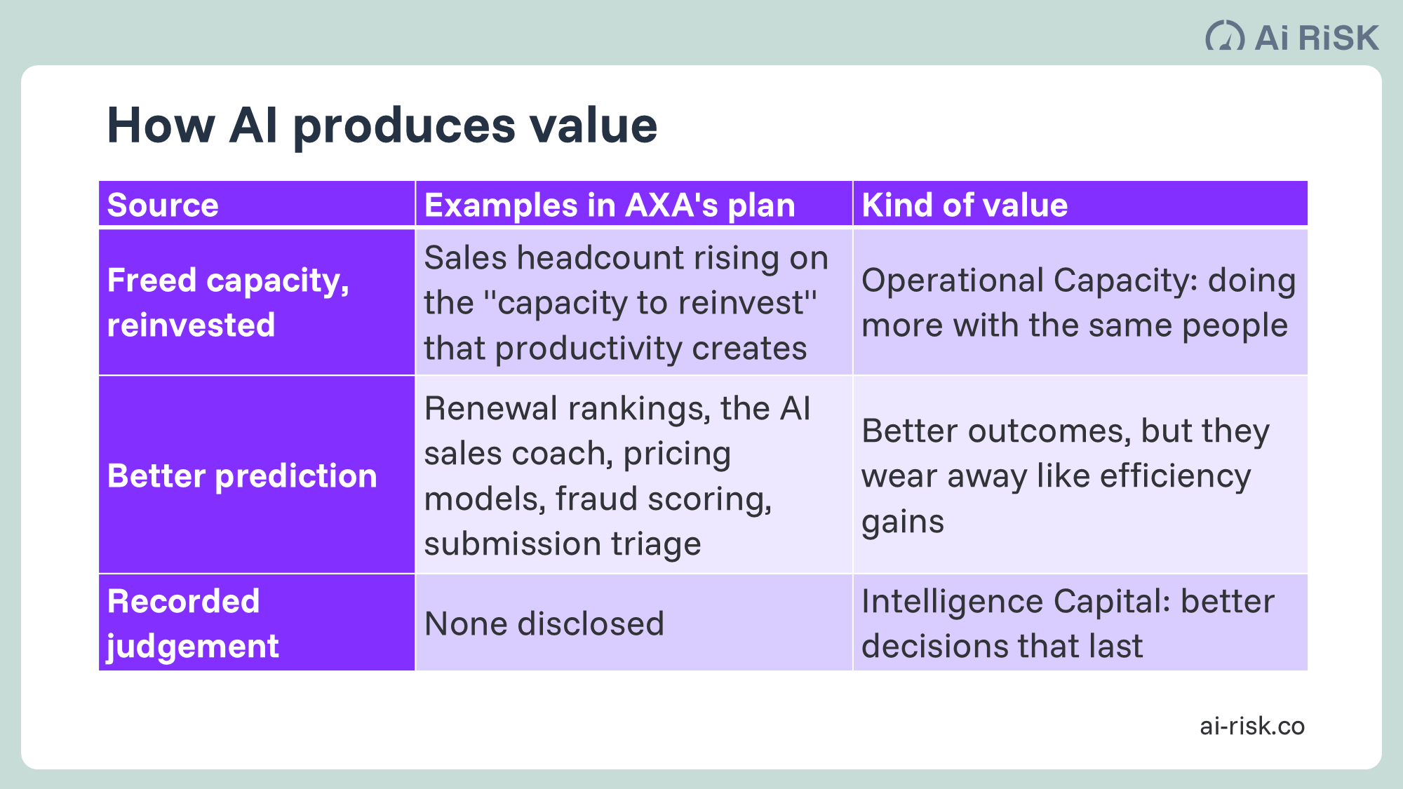 How AI produces value