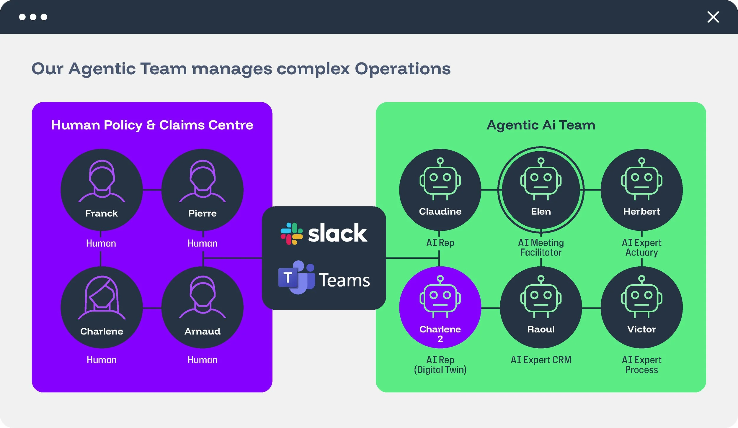Diagram showing the organizational structure of a team managing complex operations. On the left, a purple section labeled "Human Policy & Claims Centre" with four individuals: Franck, Pierre, Charlene, and Arnaud, all marked "Human." In the center, the Slack and Teams logos. On the right, a green section labeled "Agentic Ai Team" with six members: Claudine, Elen, Herbert, Raoul, Victor, and Charlene, with roles and connections indicating AI representatives, experts, and facilitators.
