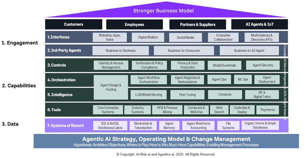 The Agentic Stack For Enterprises