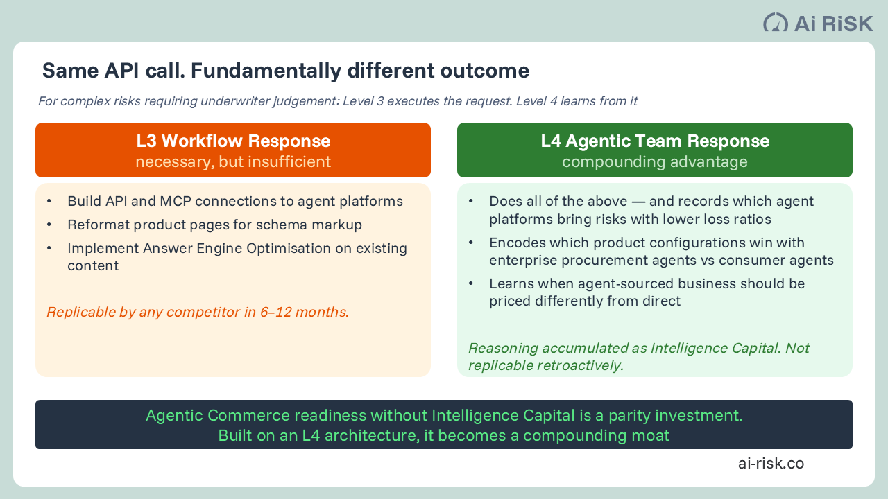 Agentic Commerce requires Intelligence Capital considerations