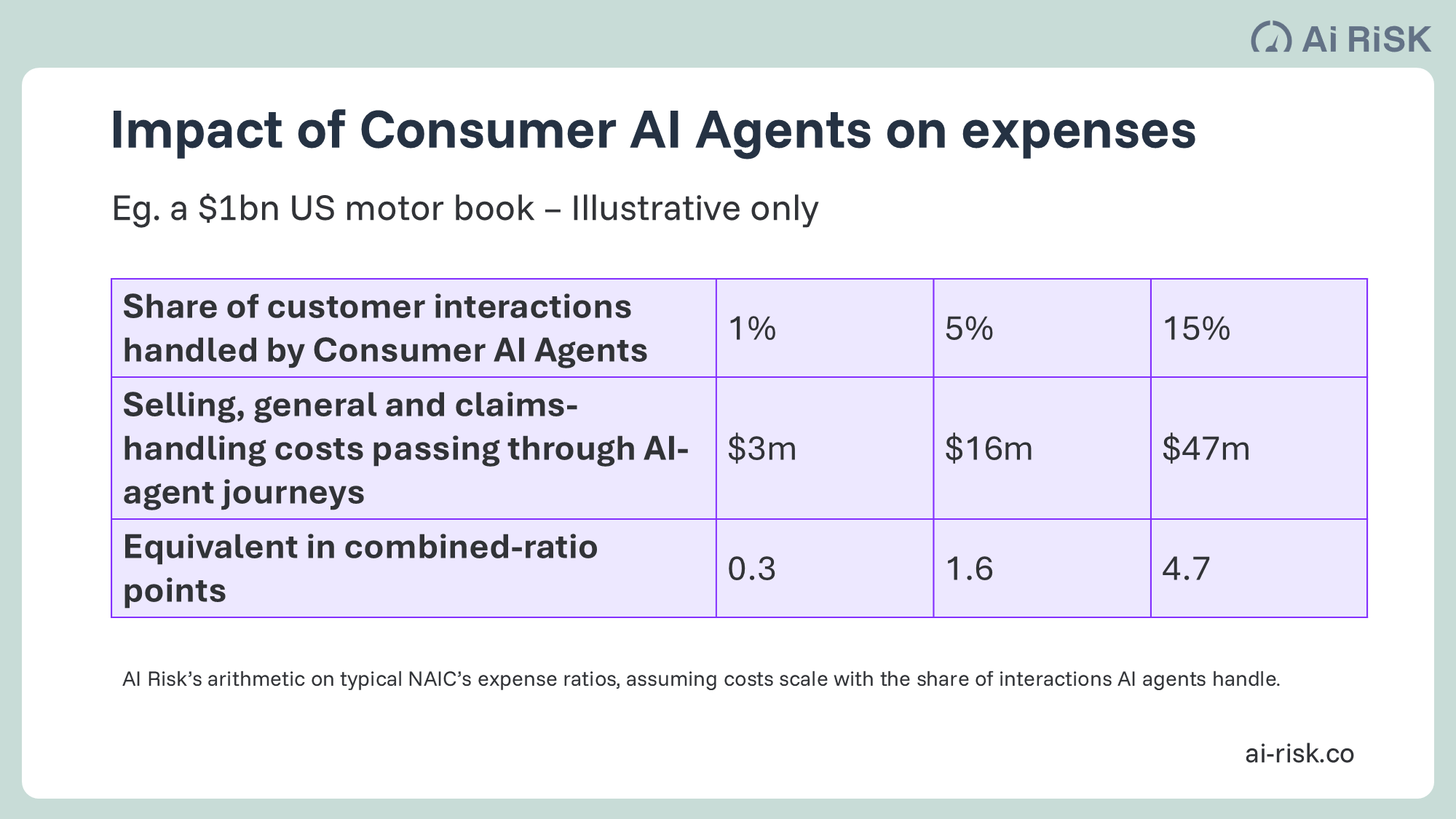 AI agents impact on insurance expense ratios