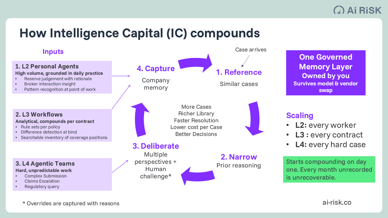 ROI from Agentic AI and Intelligence Capital