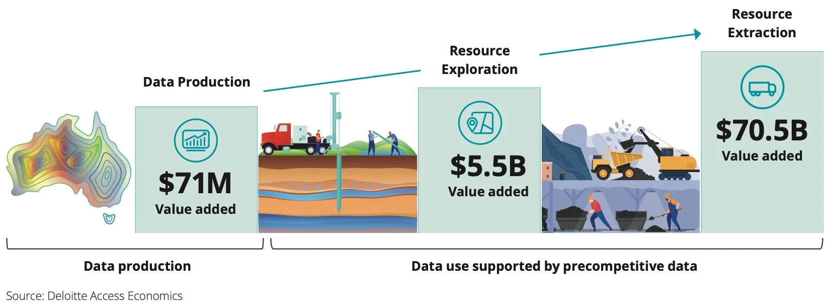 The value of pre-competitive geoscience data in Australia (Deloitte, 2023). Showing a 15x return on investment.