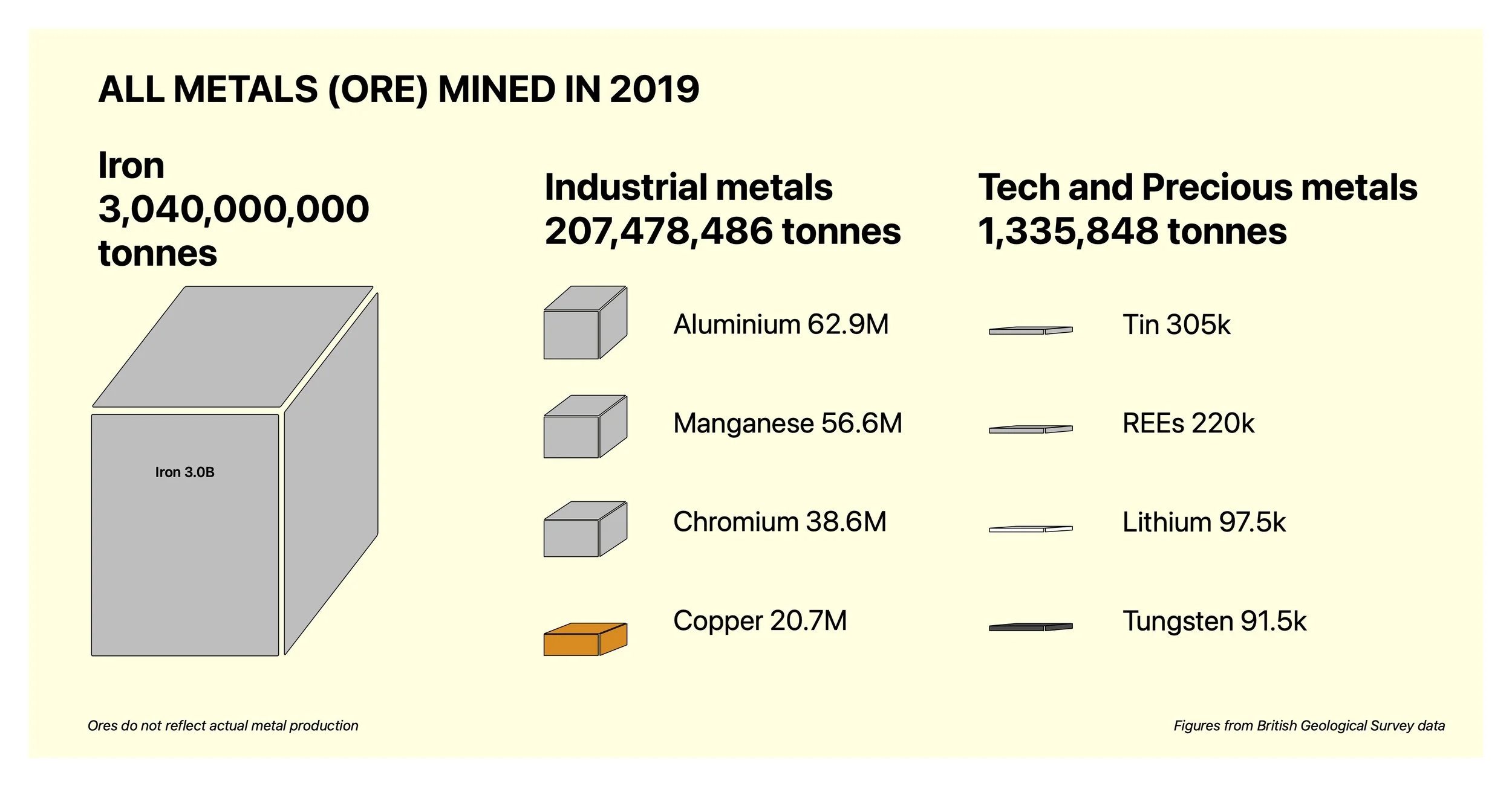 3 billion tonnes of iron ore mined in 2019