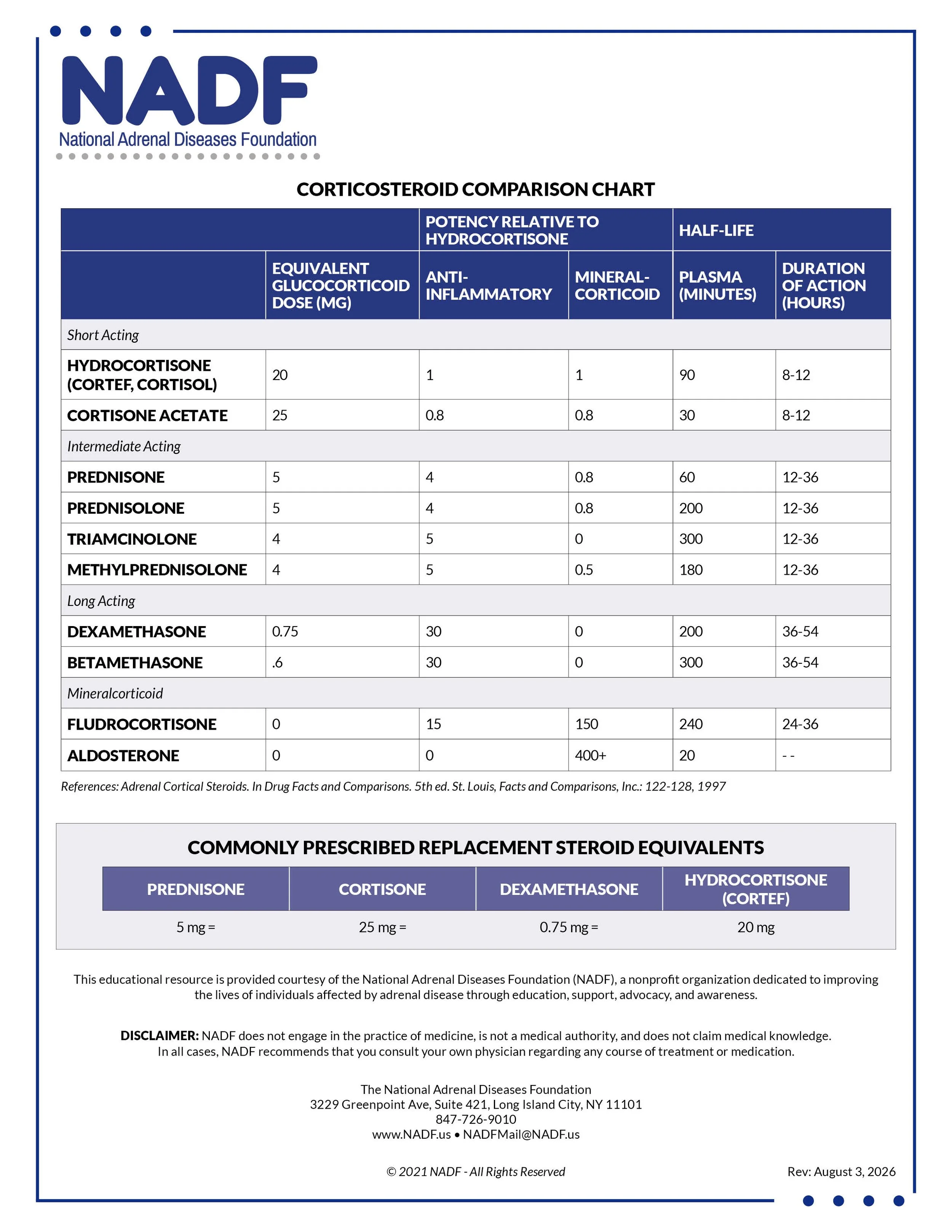 Corticosteroid comparison chart