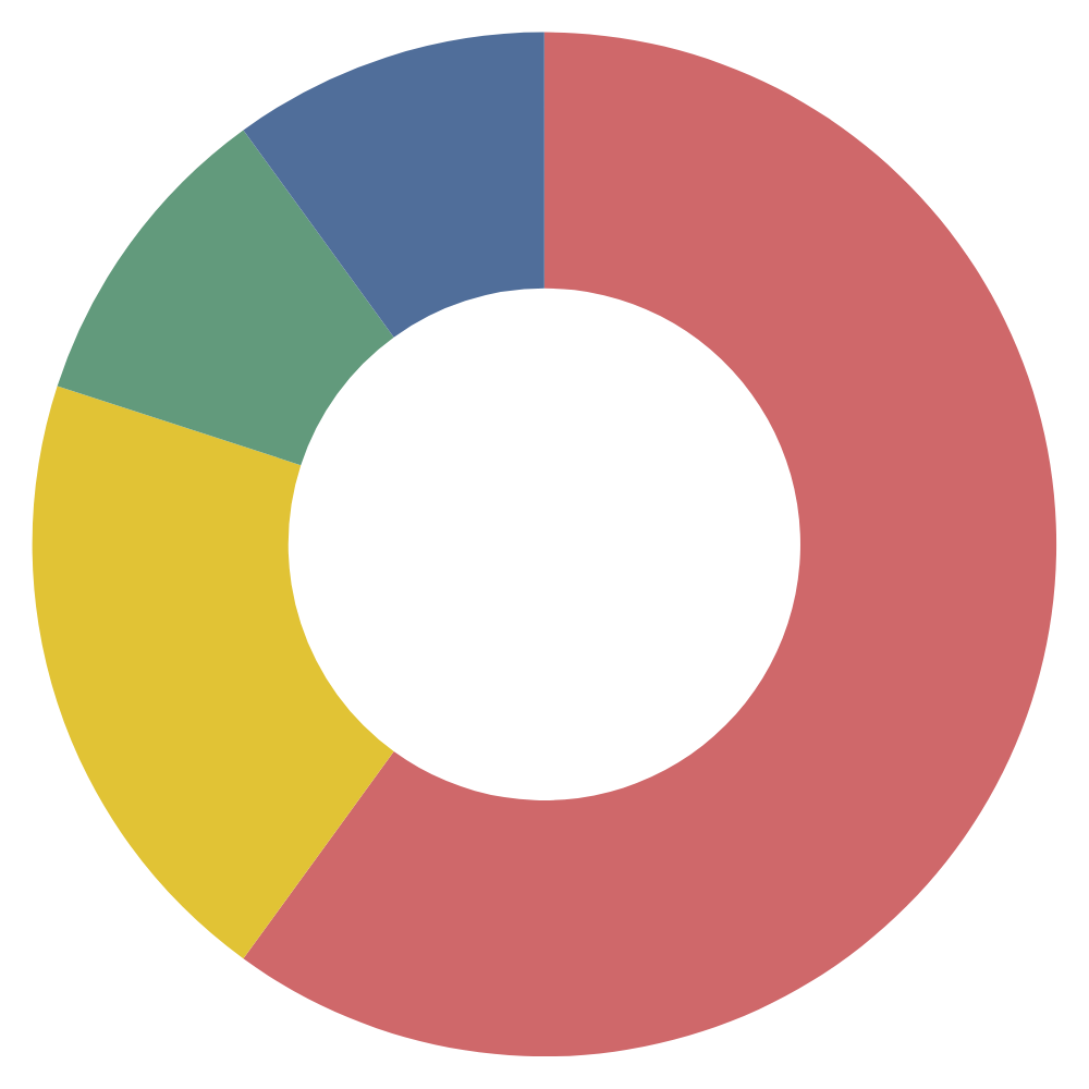 A colorful donut chart showing various data segments with different colors.