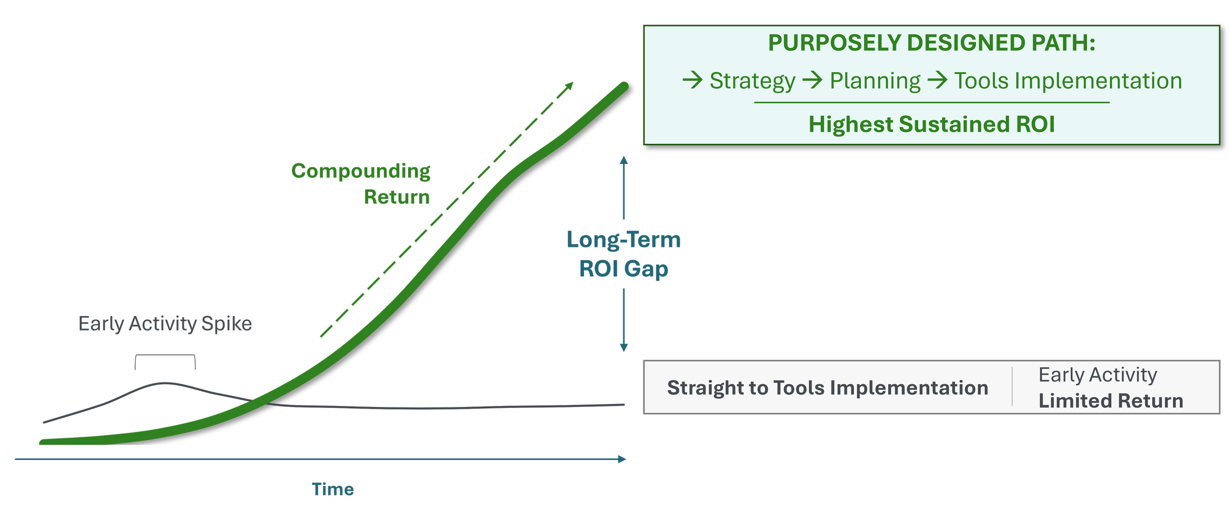 Comparison highlights the fundamental difference between the two tools implementation approaches.
