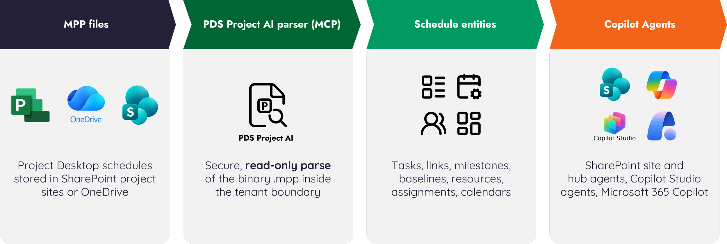Project AI Workflow Graphic