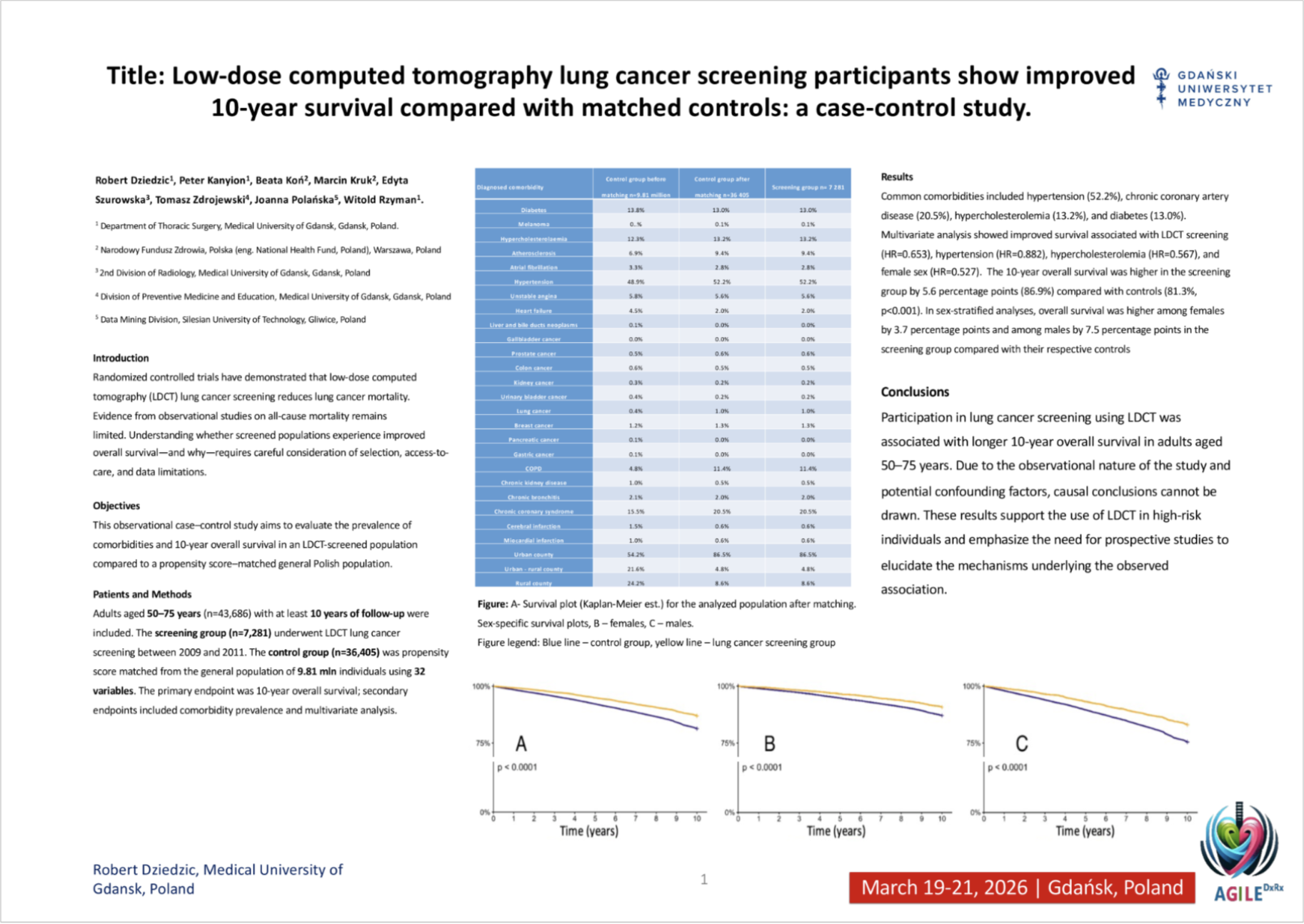 Low-dose Computed Tomography Lung Cancer Screening Participants Show Improved 10-year Survival Compared with Matched Controls: a Case-Control Study | Robert Dziedzic - Medical University of Gdansk, Poland