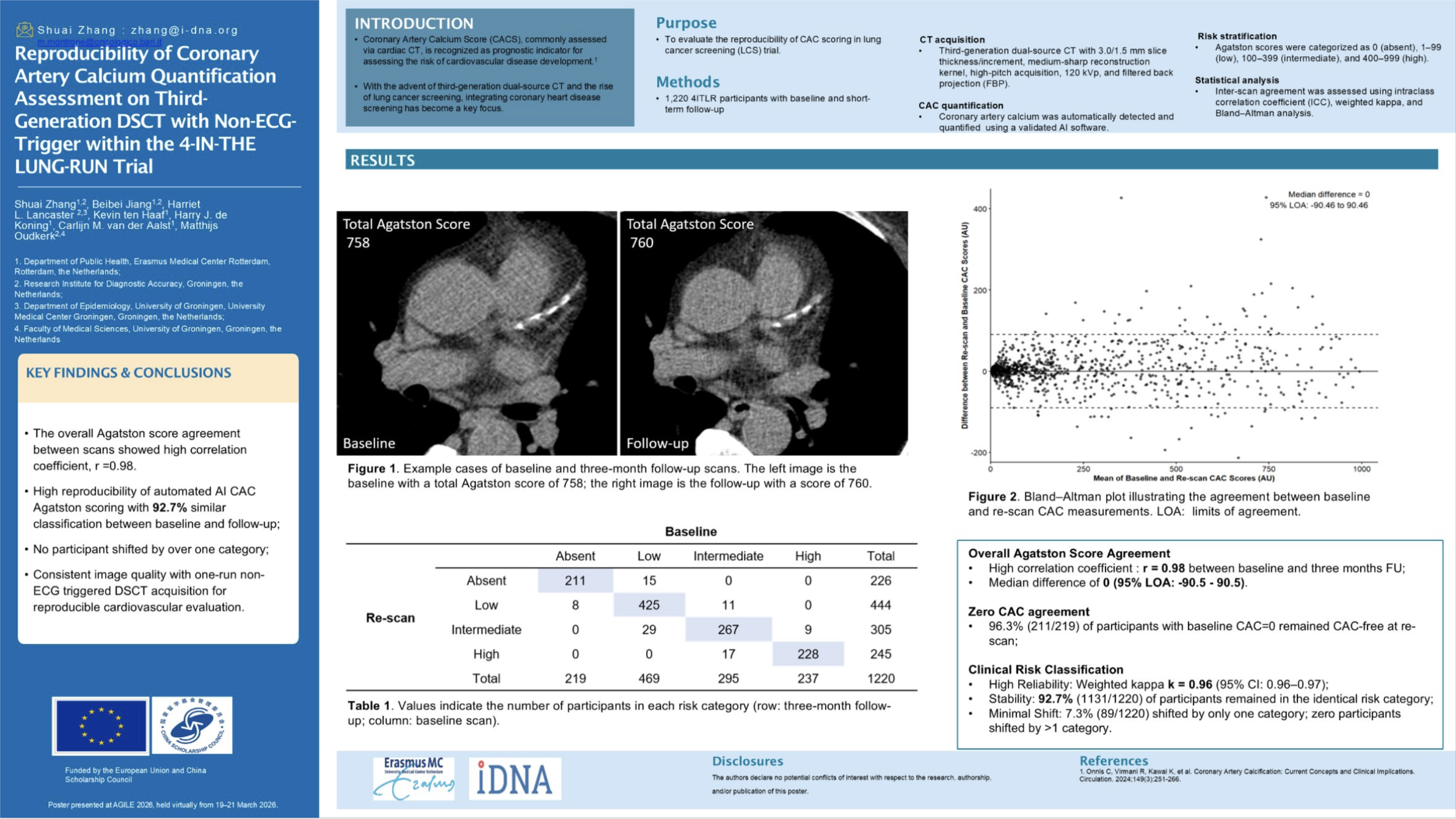 Reproducibility of Coronary Artery Calcium Quantification Assessment on Third-Generation DSCT with Non-ECG Trigger within the 4-IN-THE-UNG-RUNG Trial | Shuai Zhang - Department of Public Health, Easmus MC / iDNA - Institute for Diagnostic Accuracy, N
