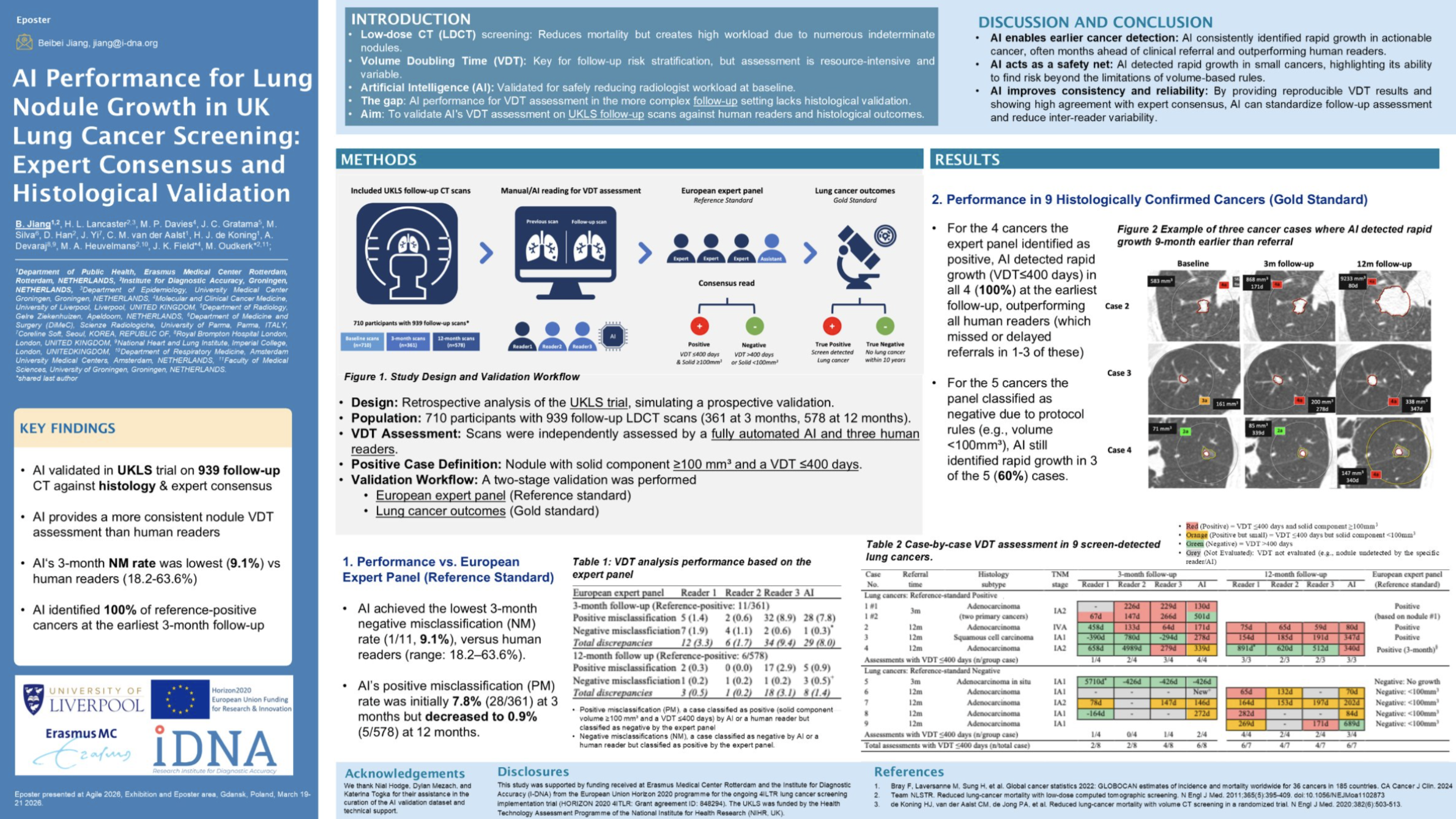 AI Performance for Lung Nodule Growth in UK Lung Cancer Screening: Expert Consensus and Histology Validation | Beibei Jiang - Department of Public Health, Erasmus MC / iDNA - Institute for Diagnostic Accuracy, Netherlands