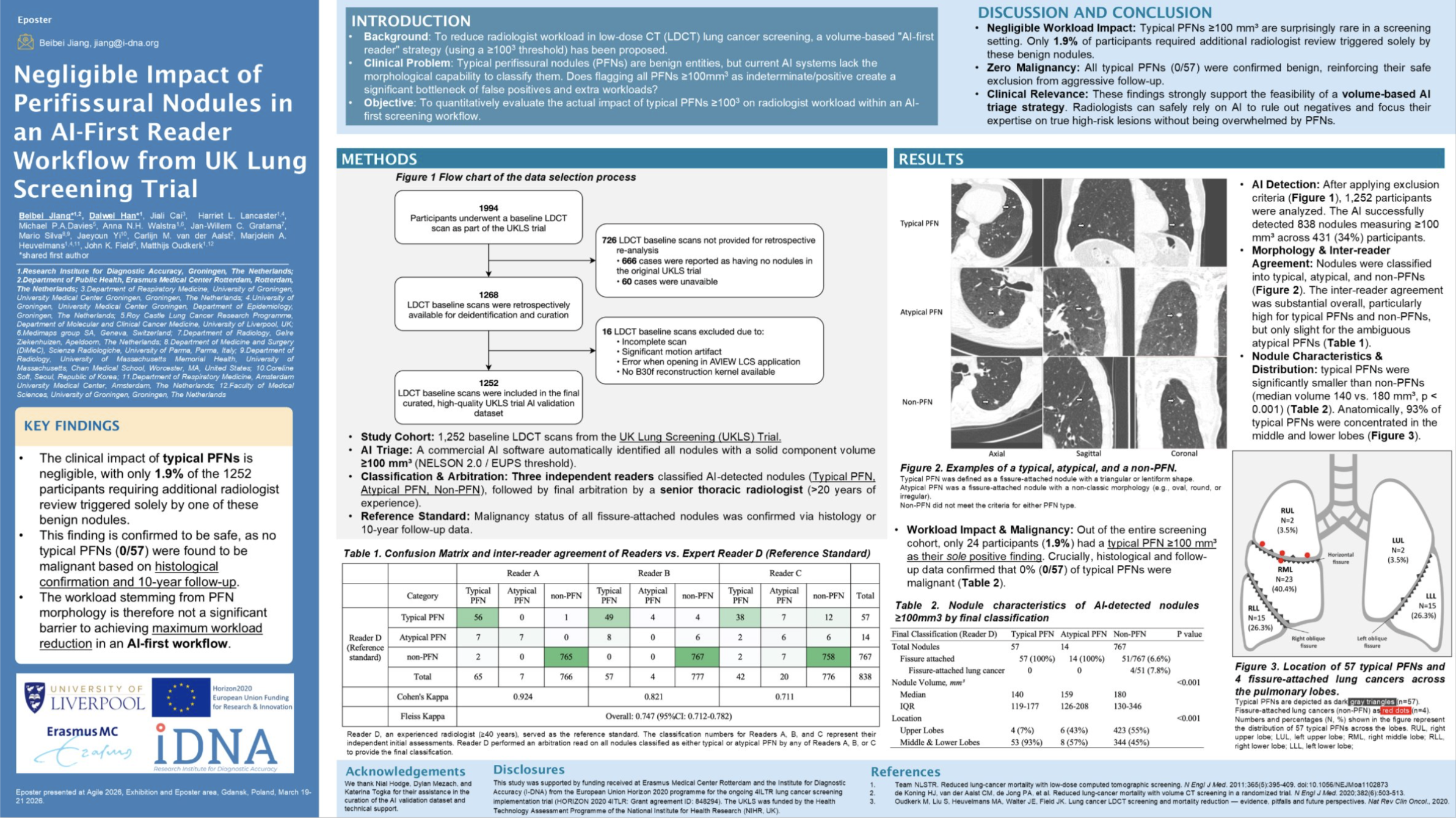 Negligible Impact of Perifissural Nodules in an AI-First reader Workflow from UK Lung Screening Trial | Beibei Jiang - Department of Public Health, Easmus MC / iDNA - Institute for Diagnostic Accuracy, Netherlands