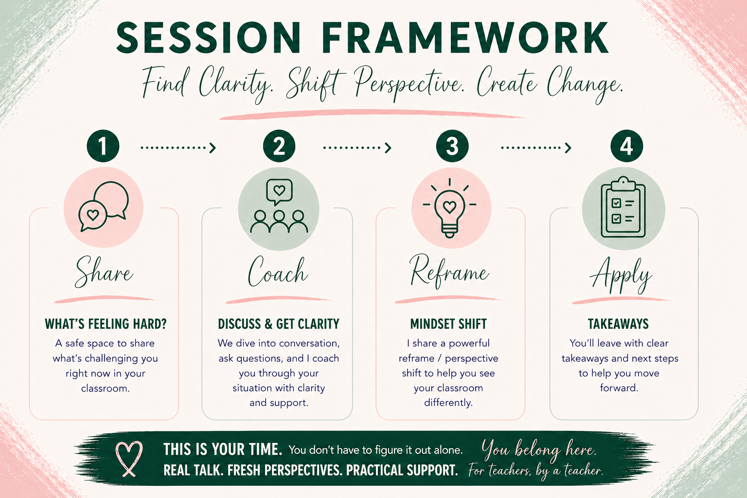 Graphic showing a four-step teacher circle framework: share, coach, reframe, and apply.