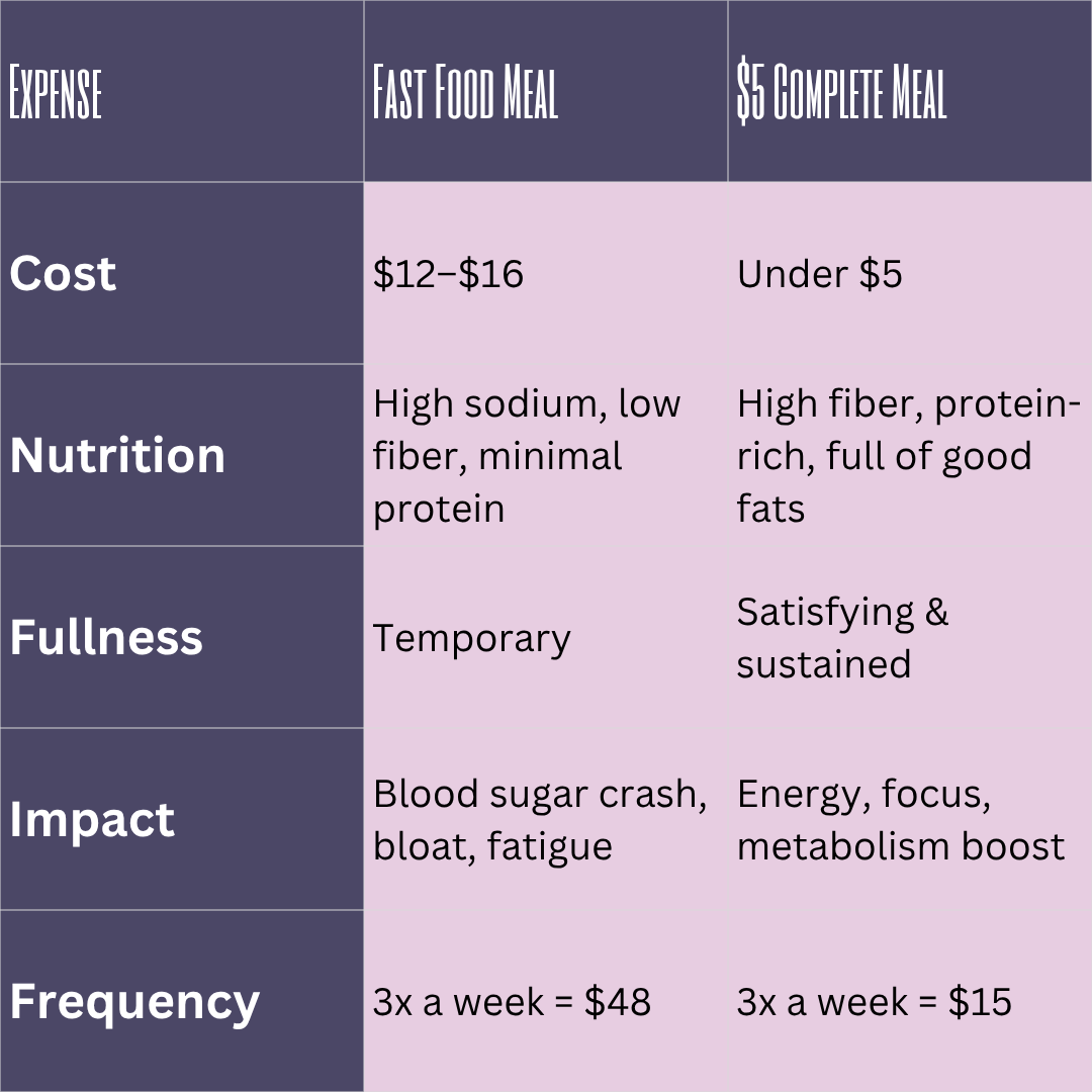 🍽️ Complete, Healthy Meals for $5 or Less? Yes, It’s Possible—Here’s ...