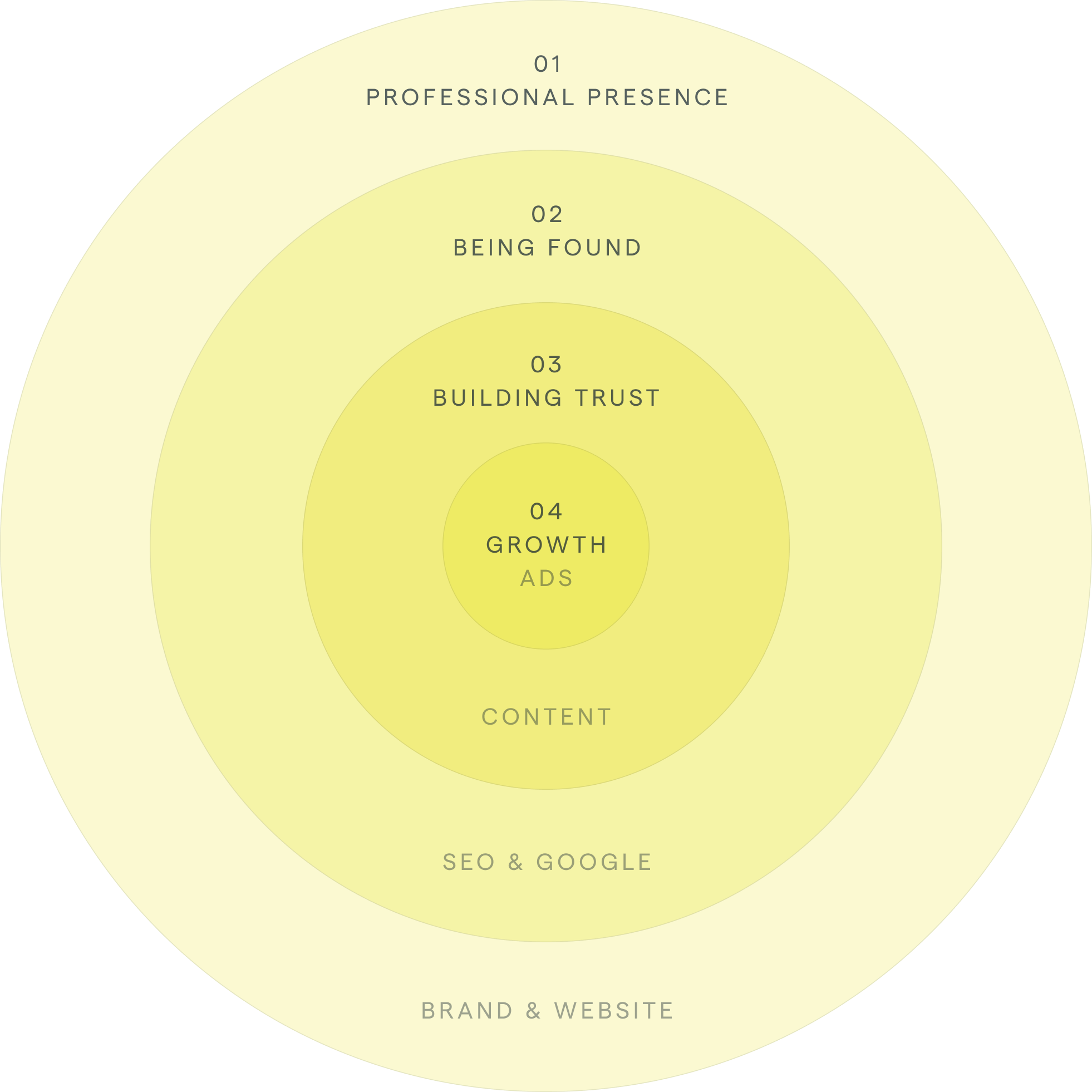 A circular infographic with a black background and yellow sections, divided into numbered segments. The segments are labeled: 01 Professional Presence, 02 Being Found, 03 Building Trust, 04 Growth, and additional sections labeled Content, SEO & Google, Brand & Website.