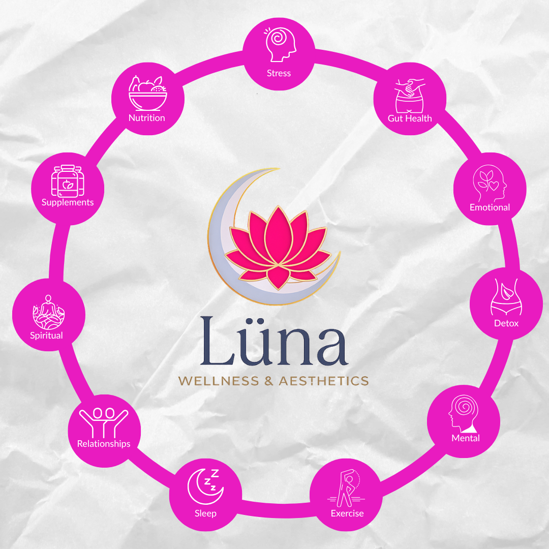Diagram illustrating various aspects of wellness, including stress, gut health, emotional, detox, mental, exercise, sleep, relationships, spiritual, supplements, and nutrition, surrounding the center logo for Lűna Wellness & Aesthetics.