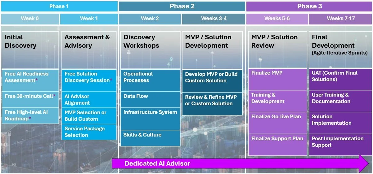 AI Adoption Roadmap, AI Roadmap, AI Strategy, AI Custom AI Solutions, AI Integration, Managed AI Services, AI Optimization, AI Engagement Timeline