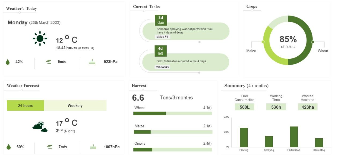 Dashboard showing weather details, current tasks, crop percentages, weather forecast, harvest amounts, and a summary of farm activities.