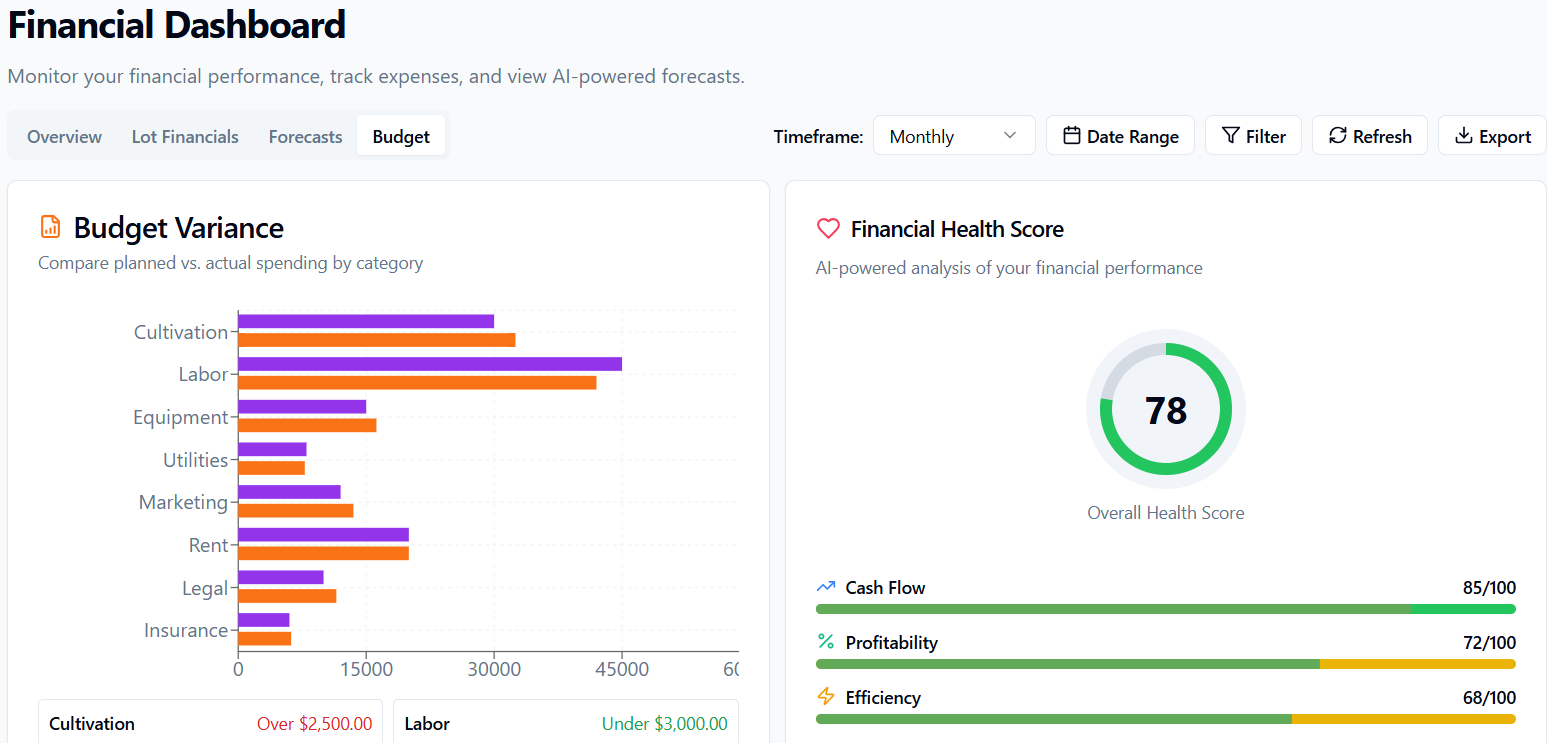 Screenshot of a financial dashboard showing tabs for Overview, Lot Financials, Forecasts, and Budget, with a Budget tab selected. The dashboard includes a Budget Variance bar chart comparing planned vs actual spending across categories like Cultivation, Labor, Equipment, Utilities, Marketing, Rent, Legal, and Insurance. It also displays a Financial Health Score of 78, a circular gauge, and metrics for Cash Flow (85/100), Profitability (72/100), and Efficiency (68/100).