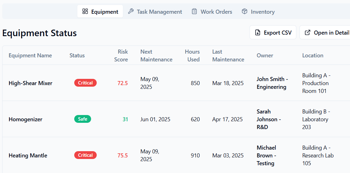 Screenshot of an equipment management dashboard showing equipment status, risk scores, next maintenance dates, hours used, last maintenance dates, owners, and locations for three pieces of equipment, including a high-shear mixer, a homogenizer, and a heating mantle.