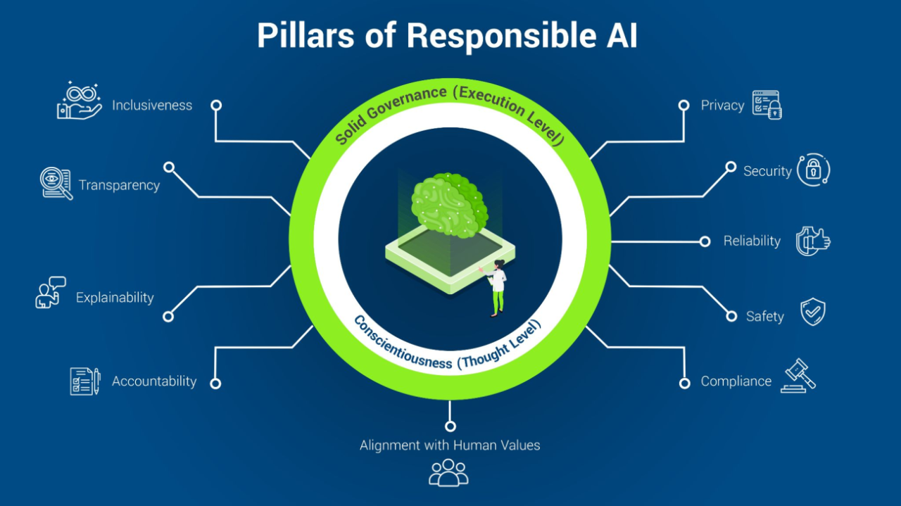 Infographic titled 'Pillars of Responsible AI' showing two concentric circles. The outer circle lists principles: inclusiveness, transparency, explainability, accountability, privacy, security, reliability, safety, compliance, and alignment with human values. The inner circle highlights the importance of solid governance on execution level and conscientiousness on thought level. A central illustration depicts a green brain on a platform with a small person pointing towards it.