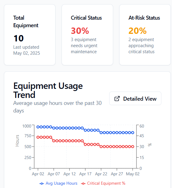 Dashboard displaying equipment inventory status, with 10 total items, 30% critical status, and 20% at-risk status. Includes a trend graph of equipment usage hours and critical equipment percentage over 30 days.