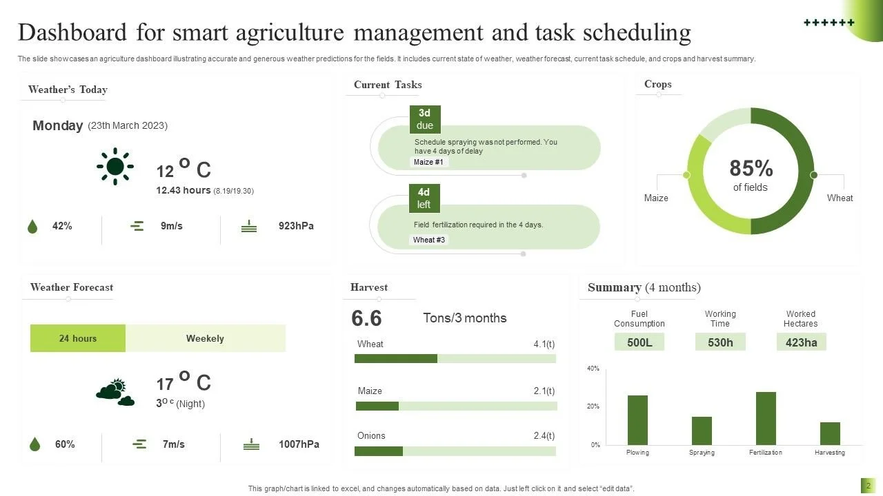An AI agricultural dashboard displaying weather data, current tasks, crop progress, weather forecast, harvest data, and a four-month summary including fuel consumption, working hours, and hectares worked.