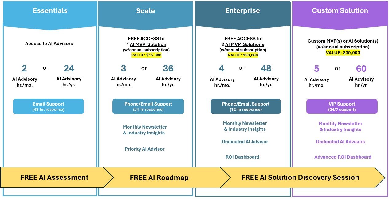 AI Service Packages, AI Consulting, AI Advisors, On Demand AI, On-Demand AI Services, On-Demand AI Consulting