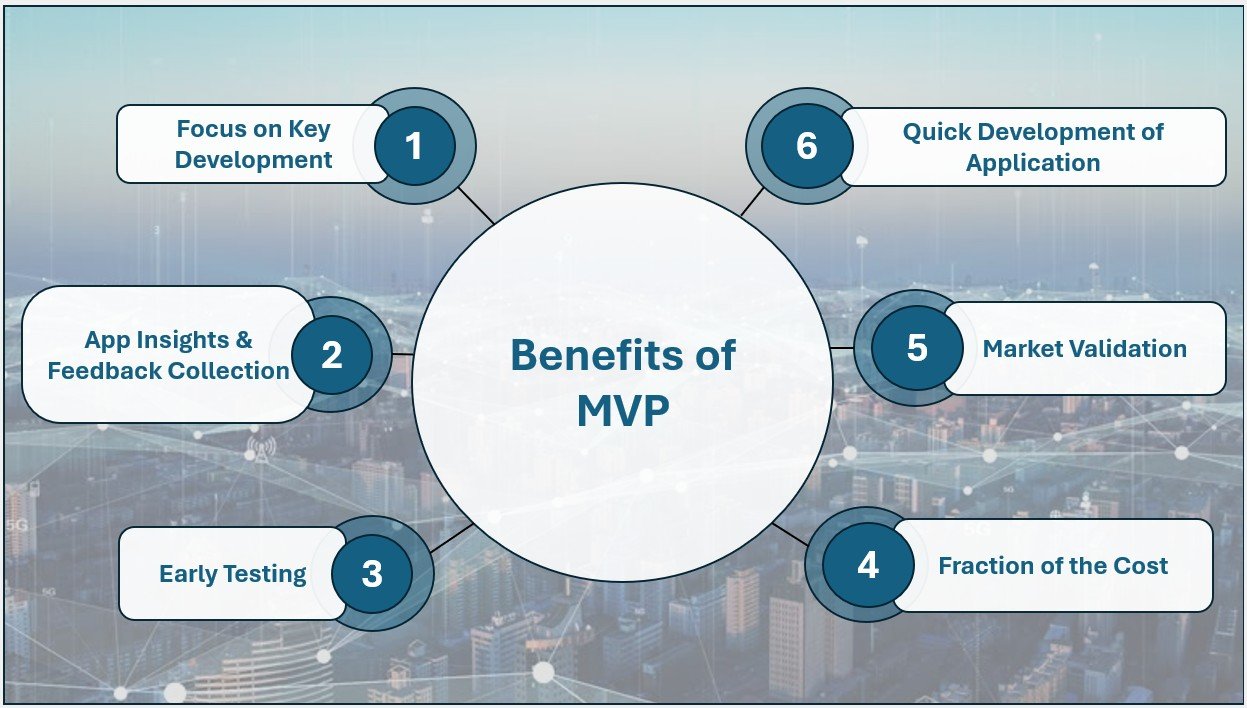 Benefits of MVP, AI Key Development, AI App Insights & Feedback Collection, AI Early Testing, AI Fraction of the Cost, AI Market Validation, AI Quick Development of Application.