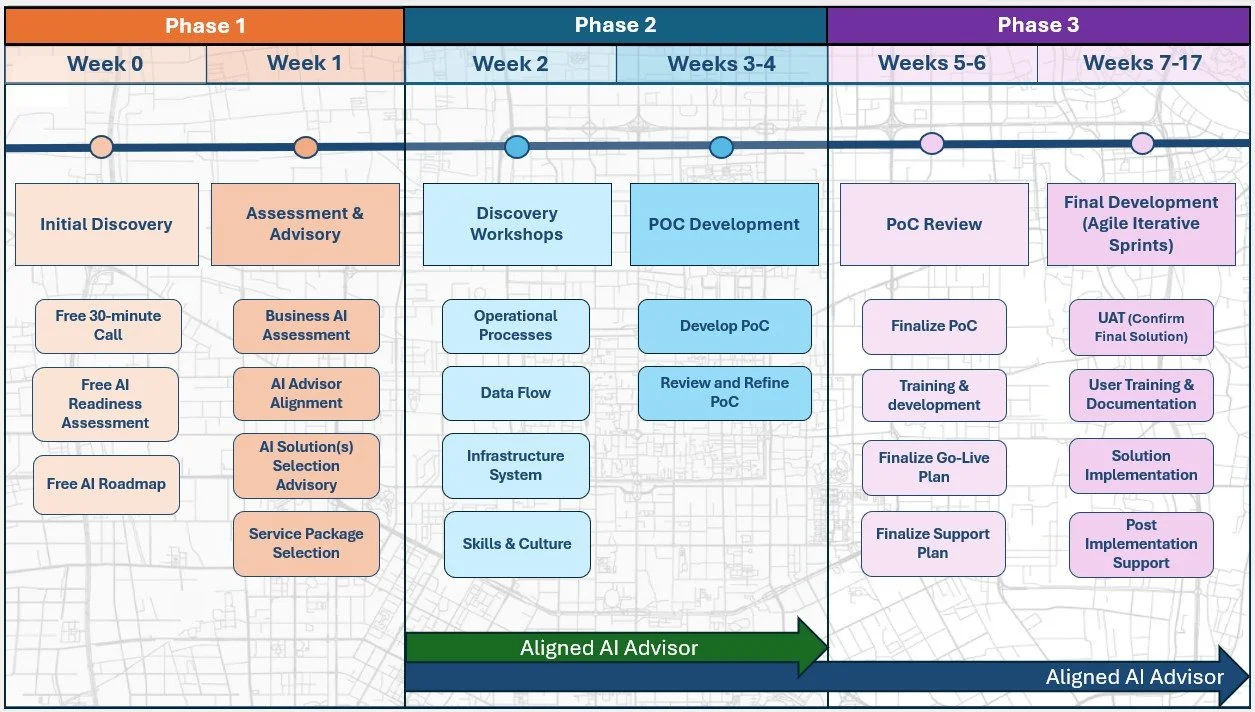 AI Strategy, AI Roadmap, Custom AI Solutions, AI Integration, Managed AI Services & AI Optimization, AI Engagement Timeline