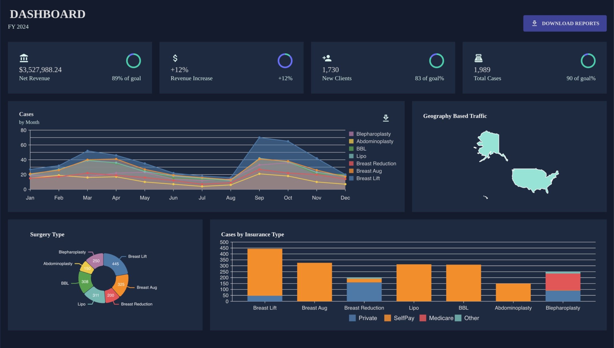 Dashboard with financial and surgery data for fiscal year 2024, including net revenue, new clients, and total cases. Graphs display monthly cases by surgery type and insurance type distribution. Features a map for geography-based traffic and option to download reports.
