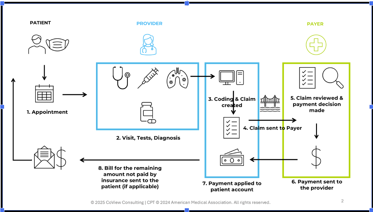 Understanding the Claims Process: What Happens After Your Doctor Visit ...