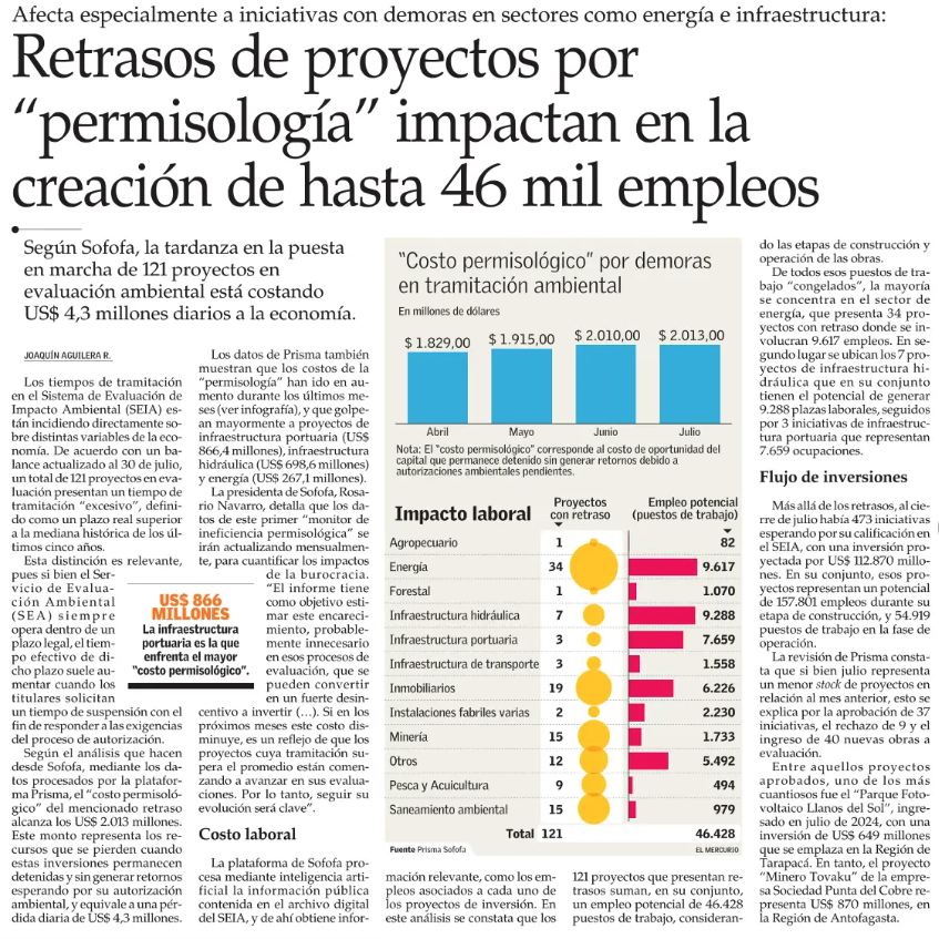 Retrasos de proyectos por "permisología" impactan en la creación de hasta 46 mil empleos