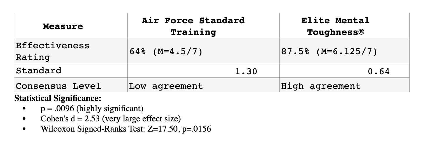 Table comparing effectiveness ratings, standard values, and consensus levels of Air Force standard training and elite mental toughness training, including statistical significance results.