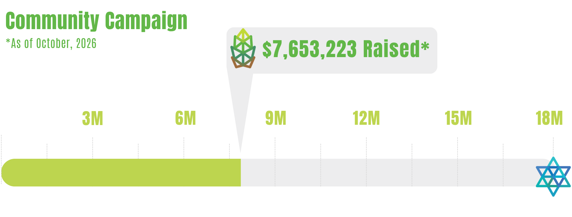 Community Campaign Thermometer $7,653,223.png