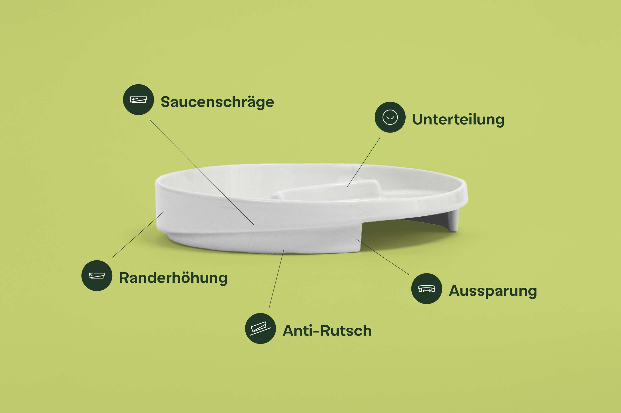Ein weißer Teller mit schwarzen Beschriftungen und Icons, die verschiedene Merkmale des Produkts anzeigen, auf einem grünen Hintergrund. Die Eigenschaften sind: Saucenschräge, erhöhter Tellerrand, Aussparung, Anti-Rutsch und Unterteilung.