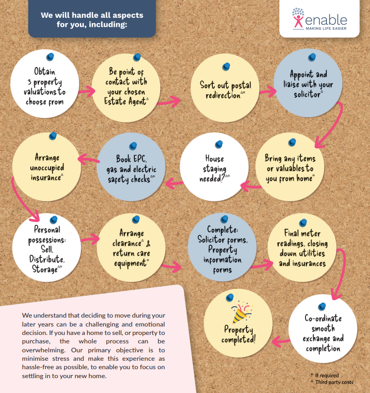 A flow chart on the steps we take during this package, further information listed in the bottom left, and the enable logo at the top right. The background is cork board theme.