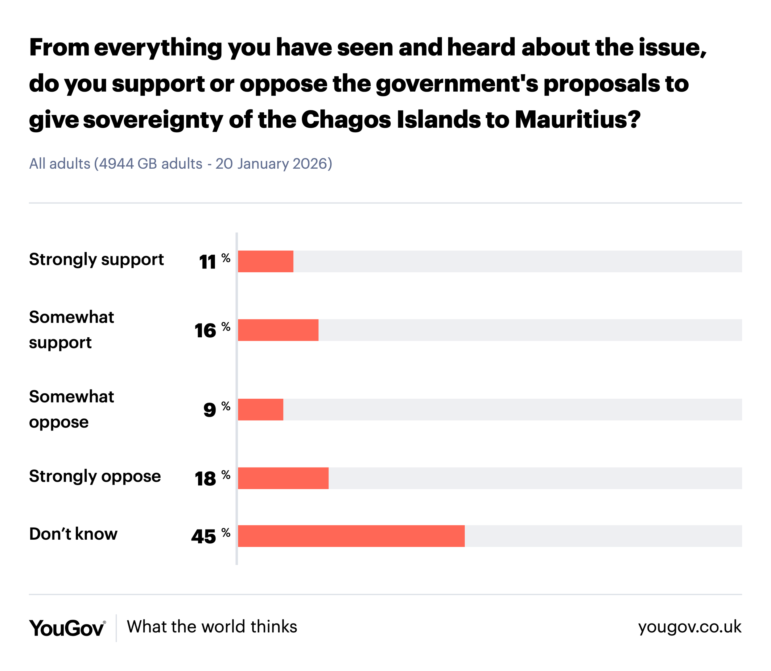 New Poll: most Brits oppose the deal or “don’t know”