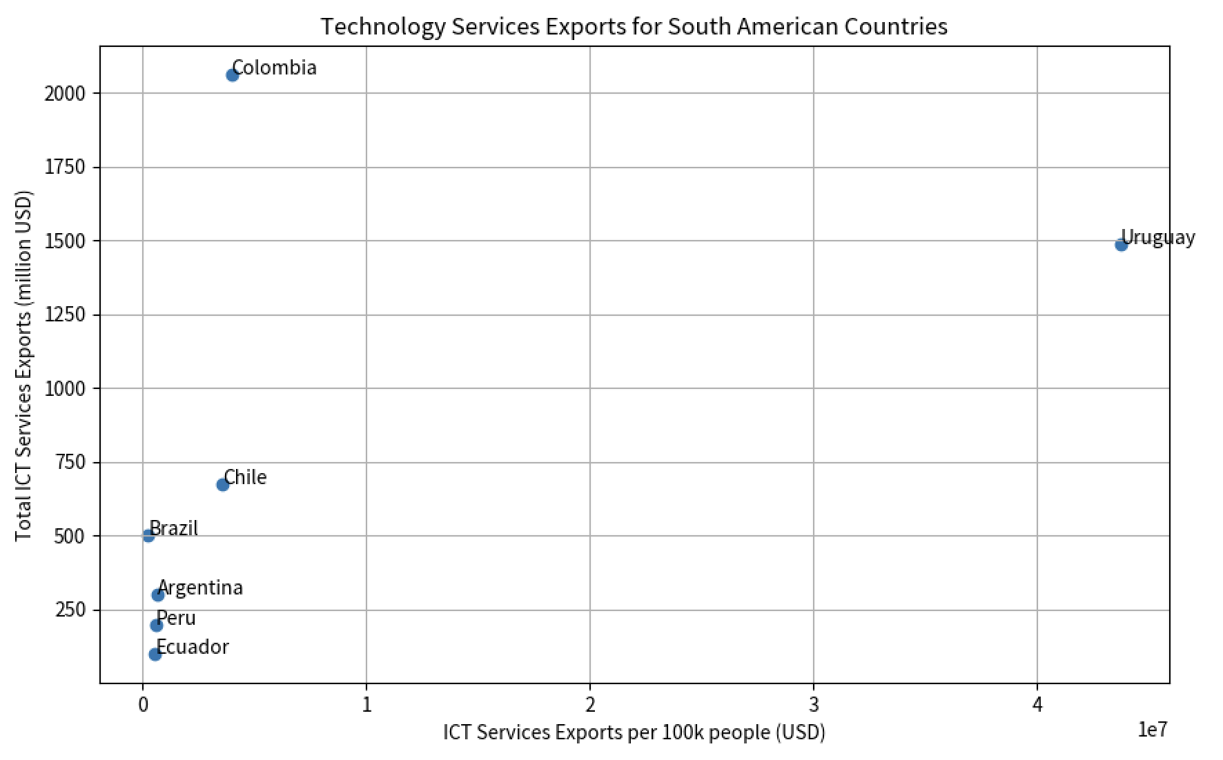 LATAM IT Exports Scatter.png