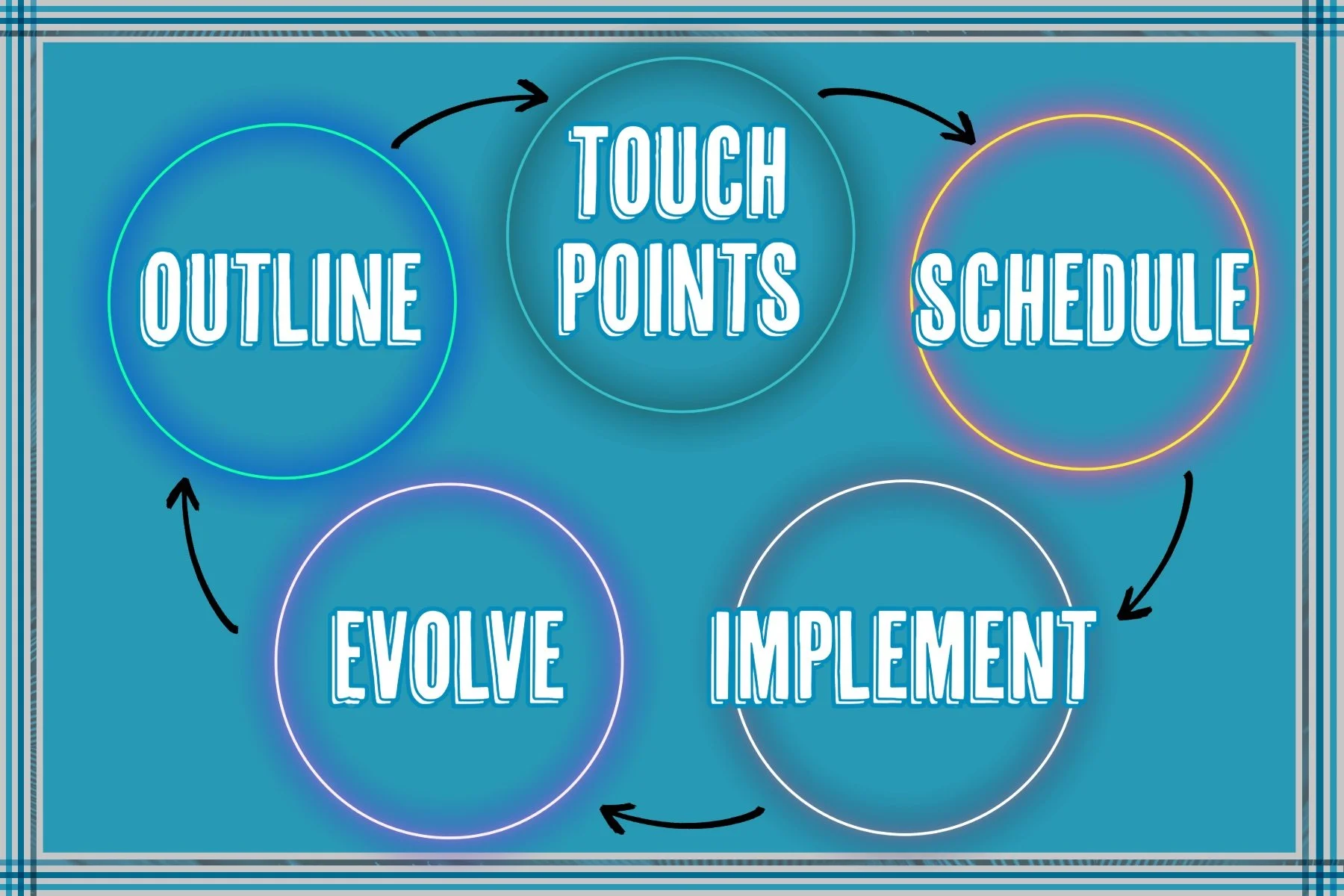 There are 5 steps to a content strategy: outline, touchpoints, schedule, implement, evolve